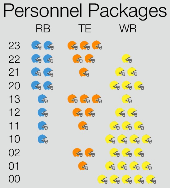 Offensive Personnel Packages, NFL, Offense, Football